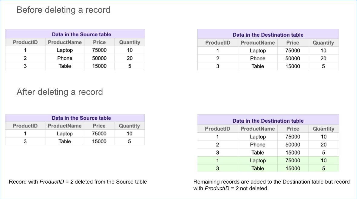 Table or Custom SQL Pipeline without primary key