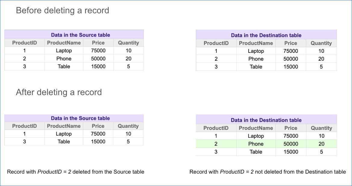 Table or Custom SQL Pipeline with primary key
