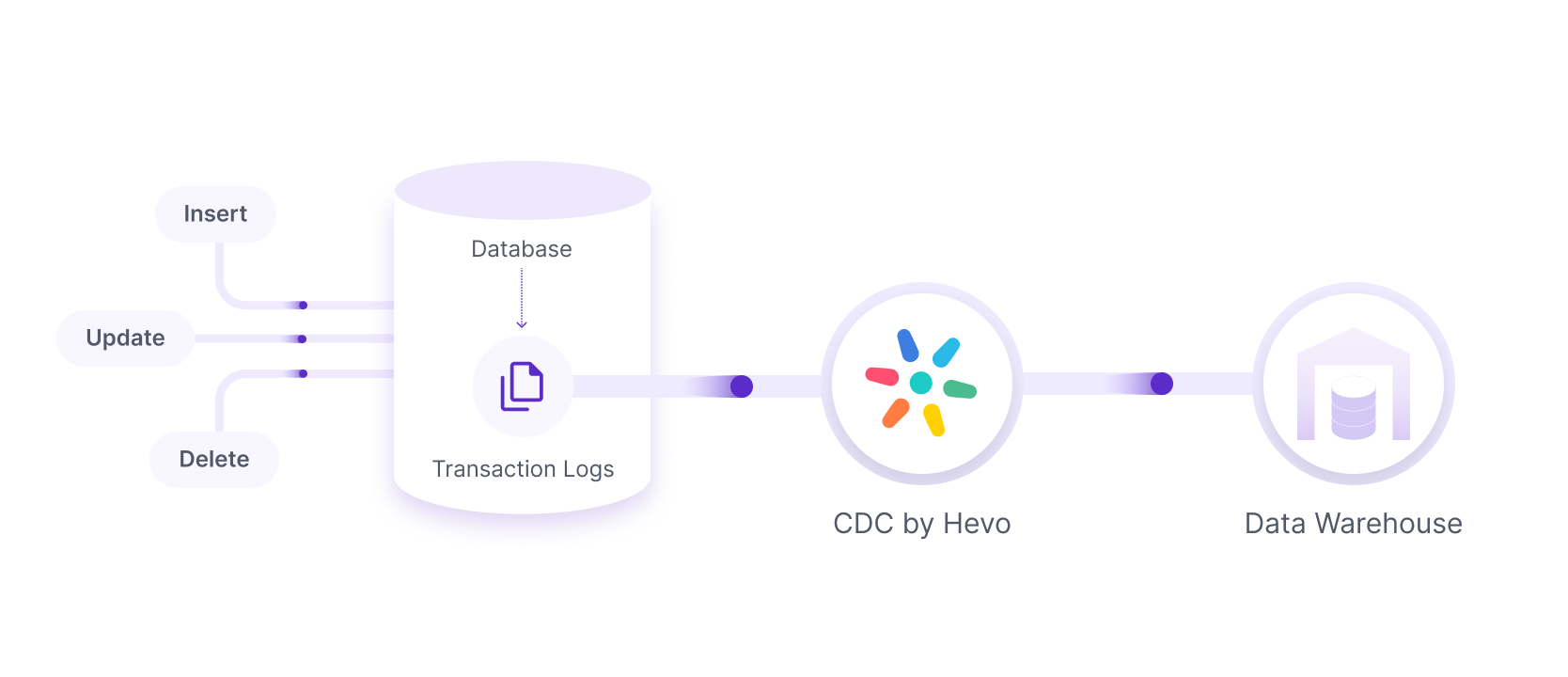 Log based replication