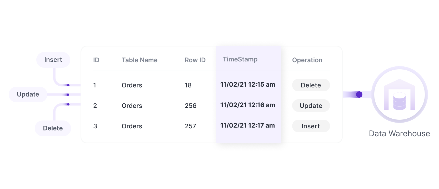 Event and timestamp-based CDC