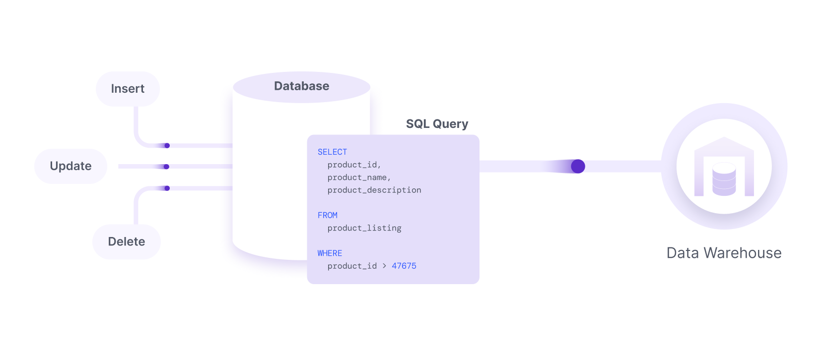 Replicate a subset of your data