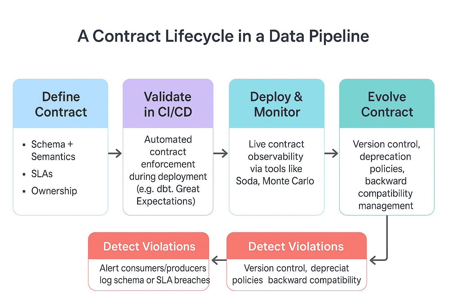 A Contract Lifecycle in a Data Pipeline