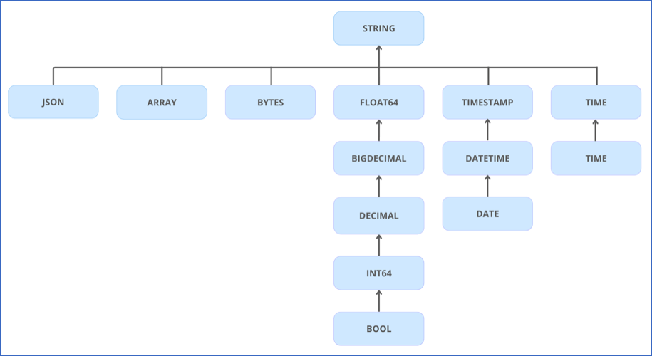BigQuery DataType Hierarchy