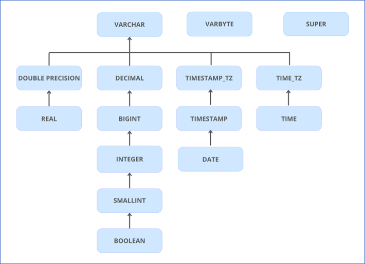 Redshift Data Type Hierarchy