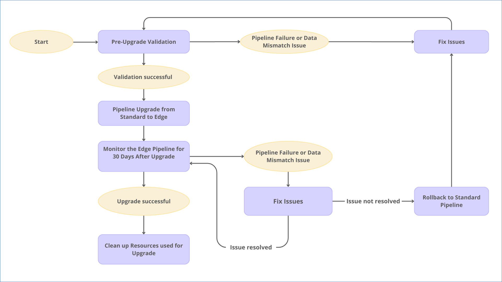 Upgrade Workflow