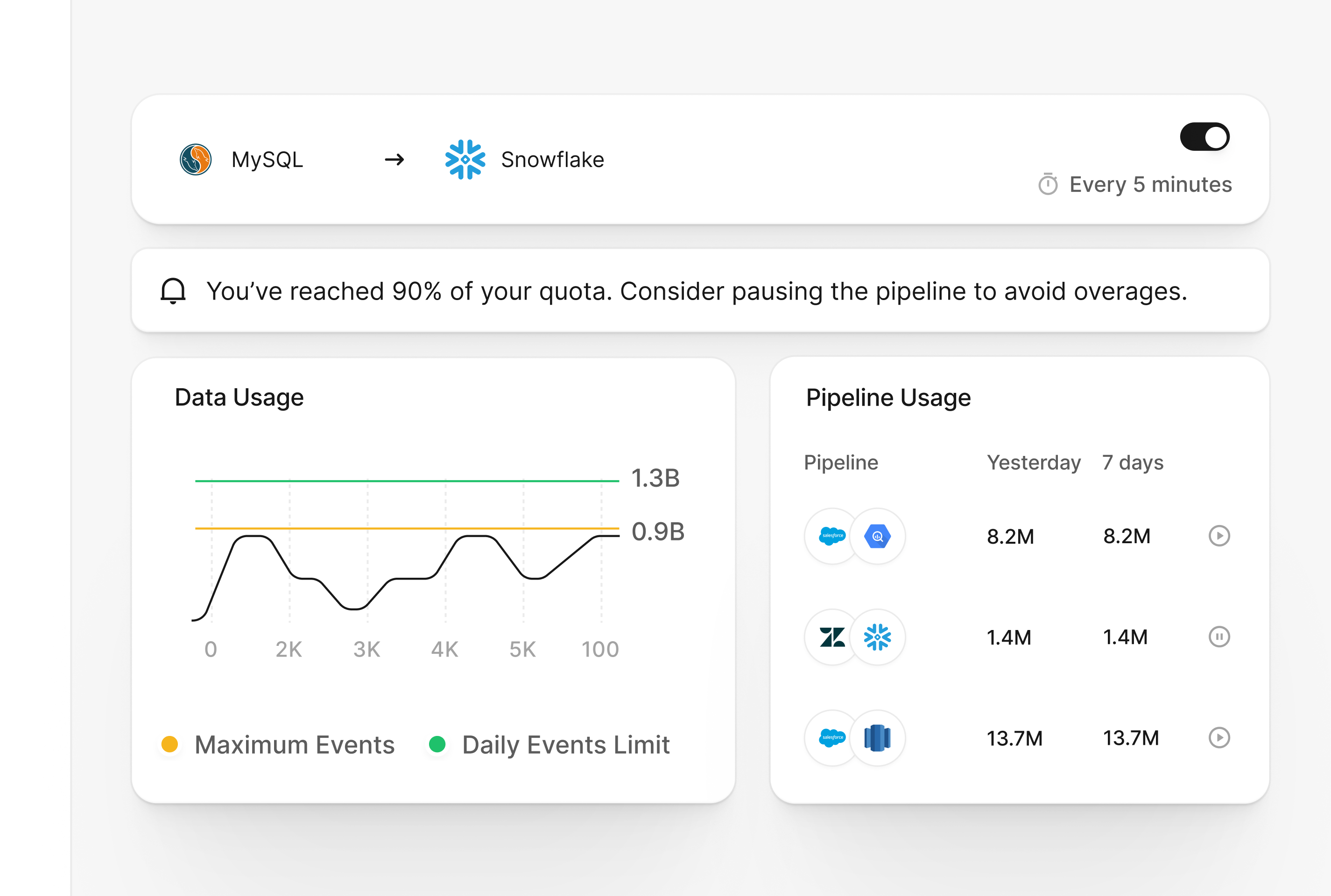 Dashboard showing data spike alert with notification to pause pipeline at 80% quota usage, including chart with daily events limit and action buttons