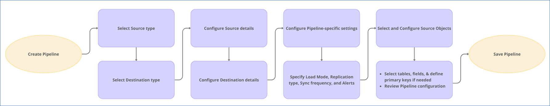 User Journey-Pipeline Creation
