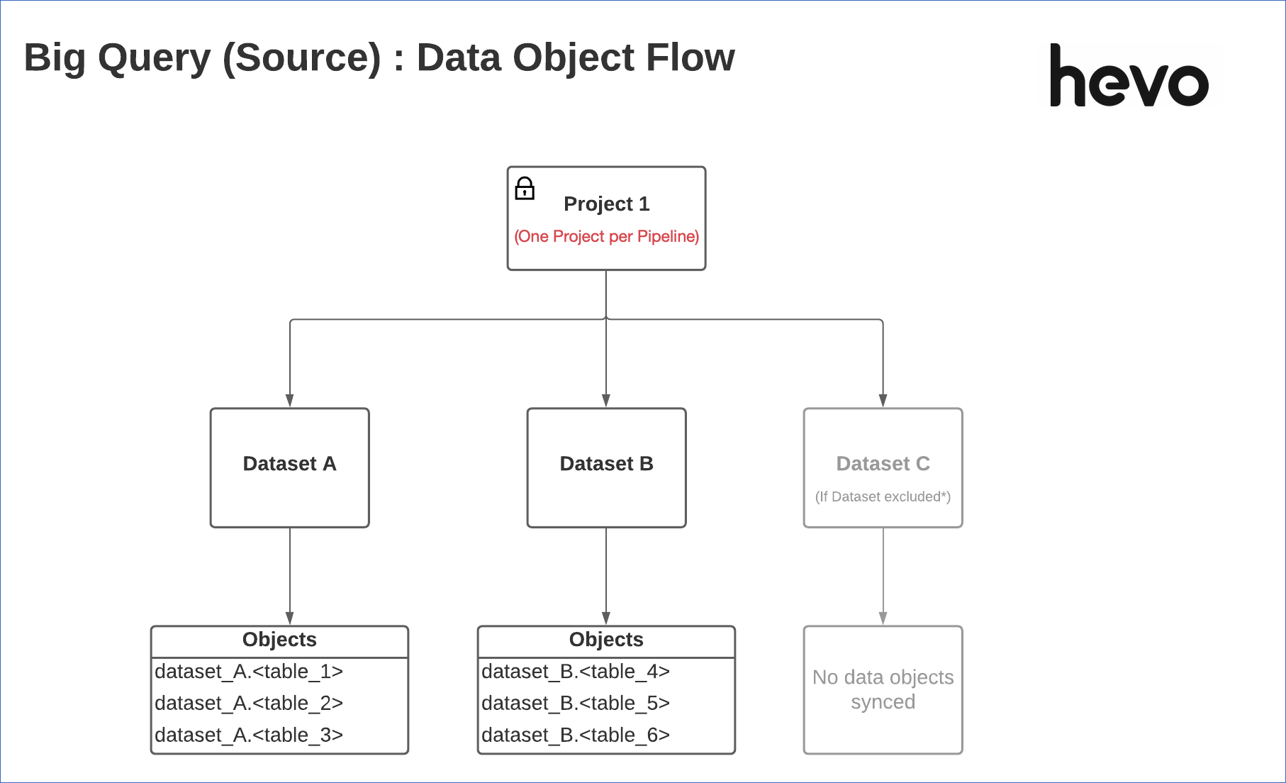 Data Structure in BigQuery