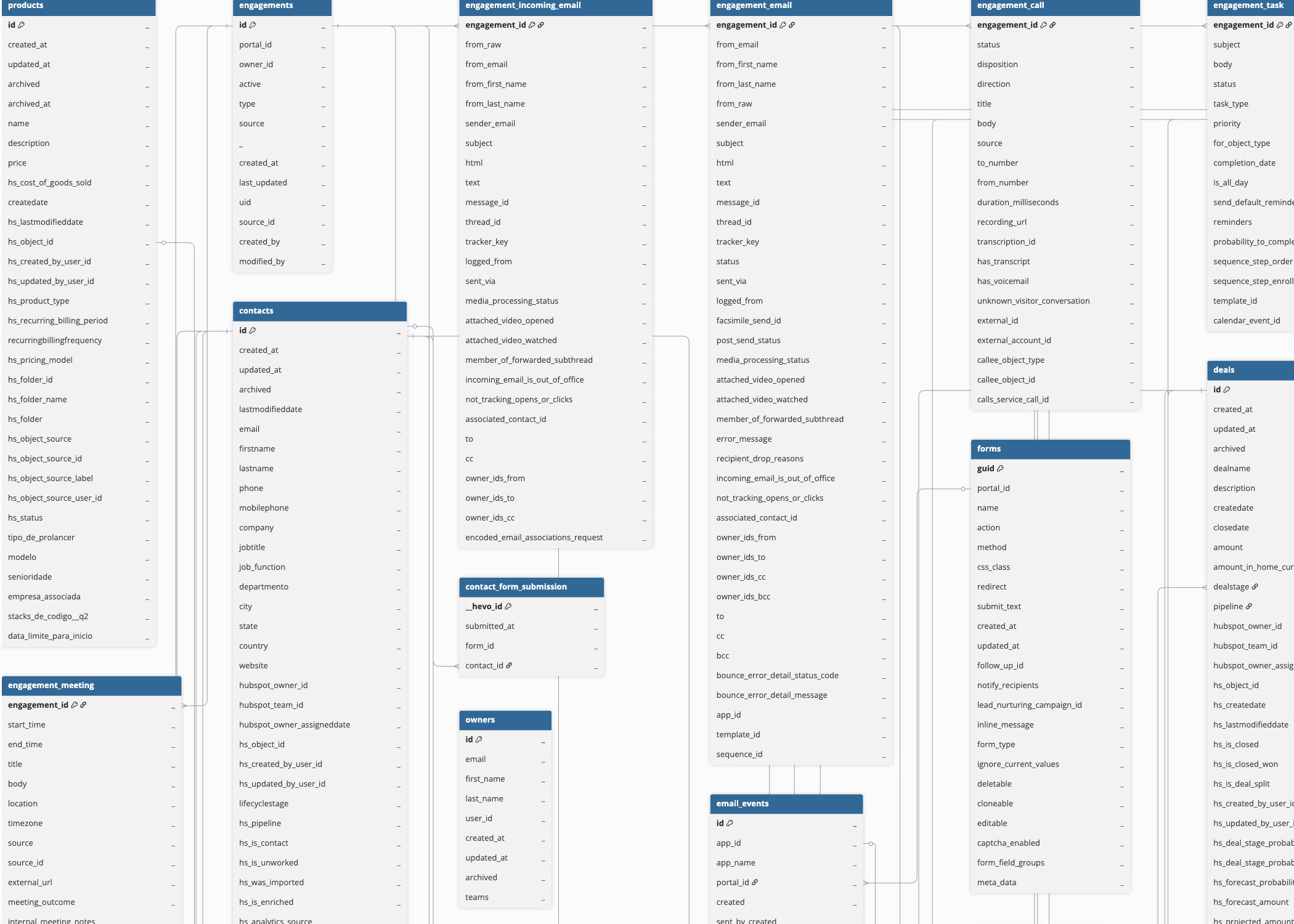 HubSpot ERD