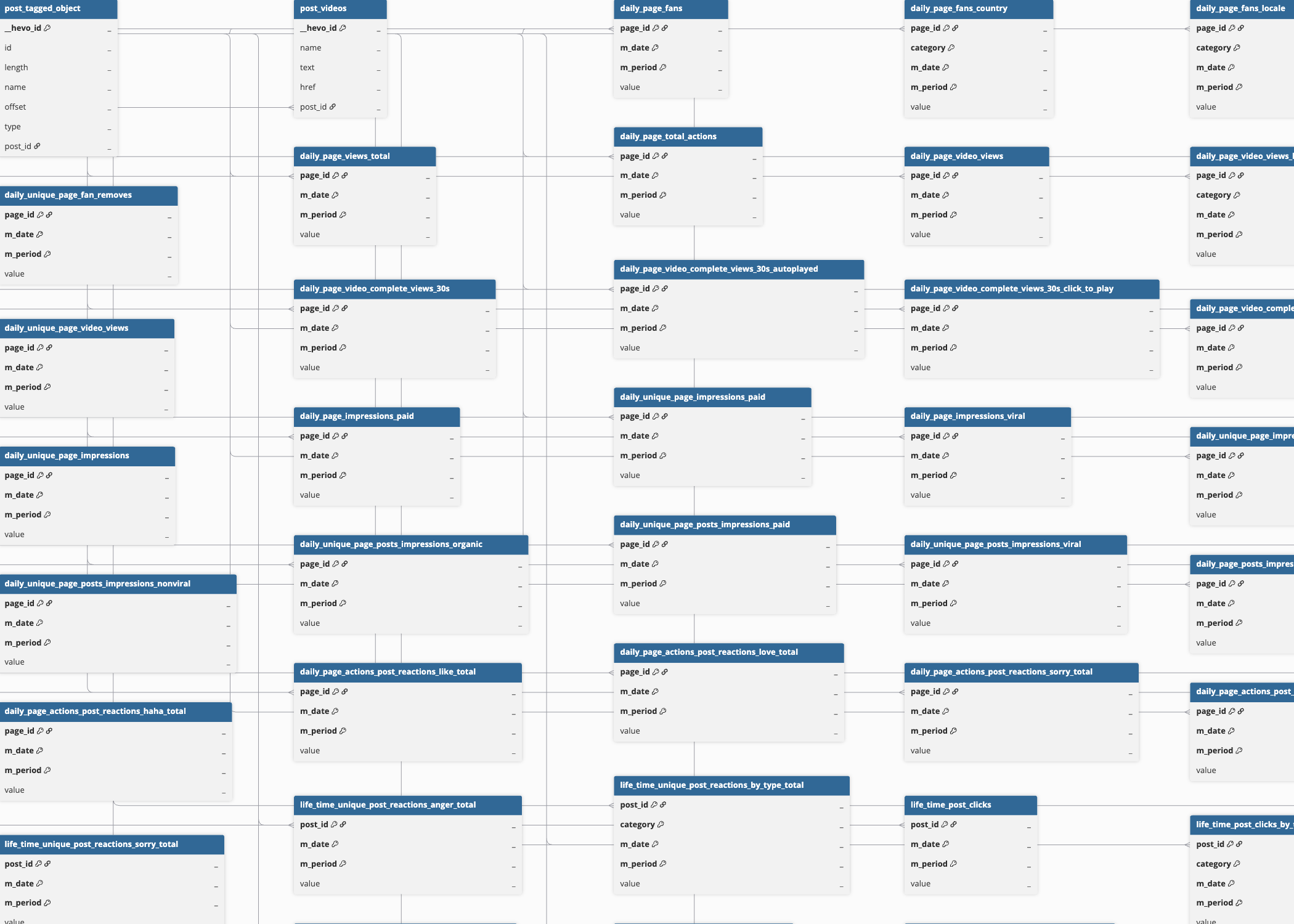 Facebook Pages ERD