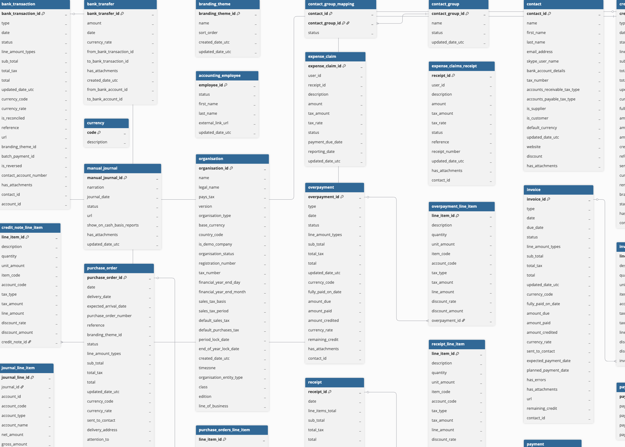 Xero ERD