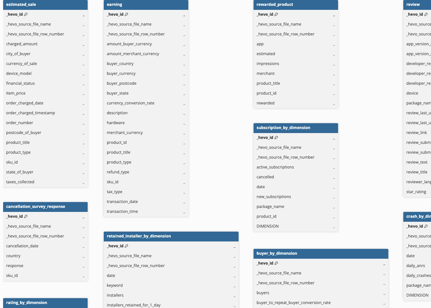 Google Play Console ERD