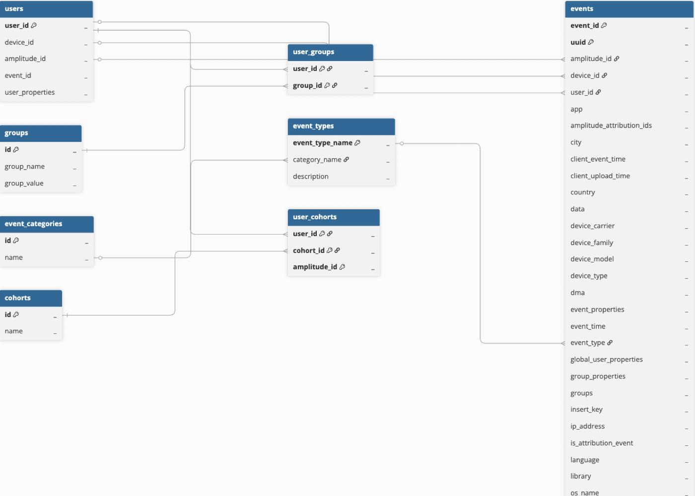 Amplitude-Analytics-ERD