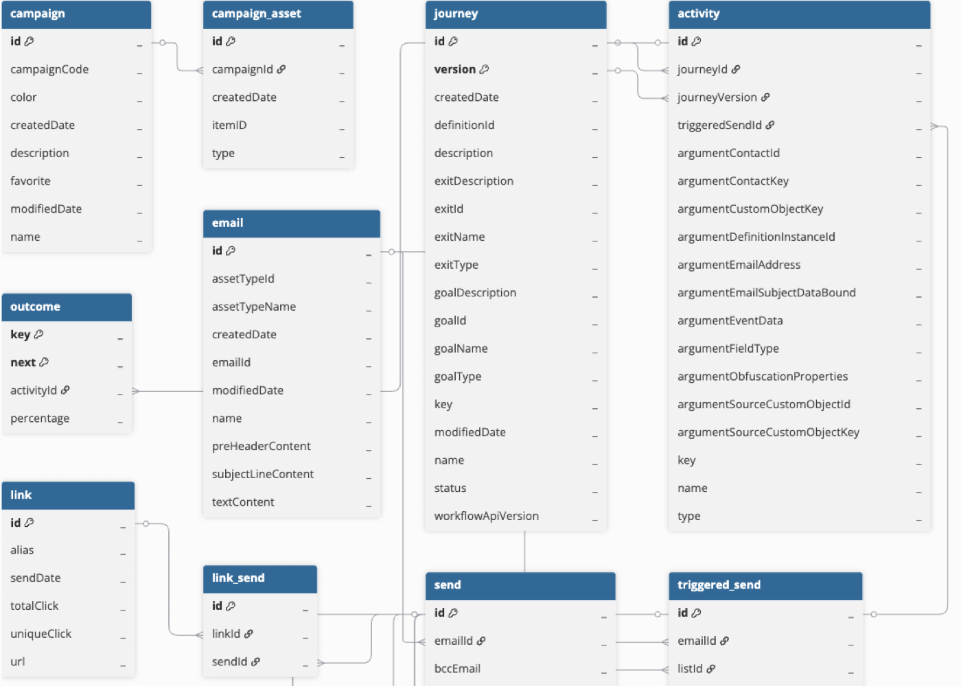Salesforce-Marketing-Cloud-ERD