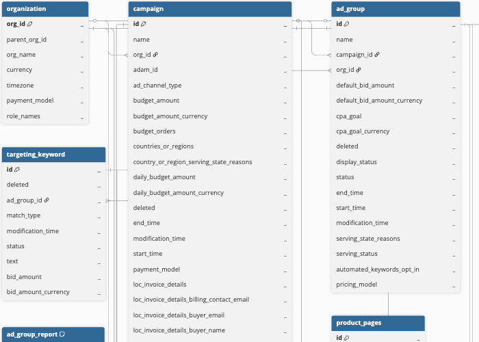 Apple-Search-Ads-ERD