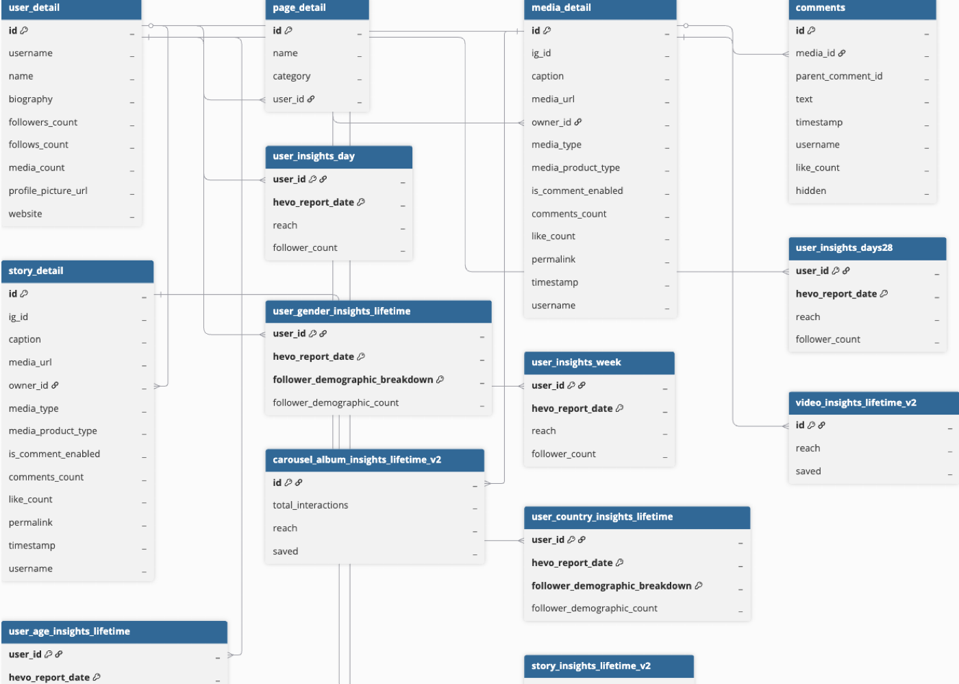 Instagram Business ERD