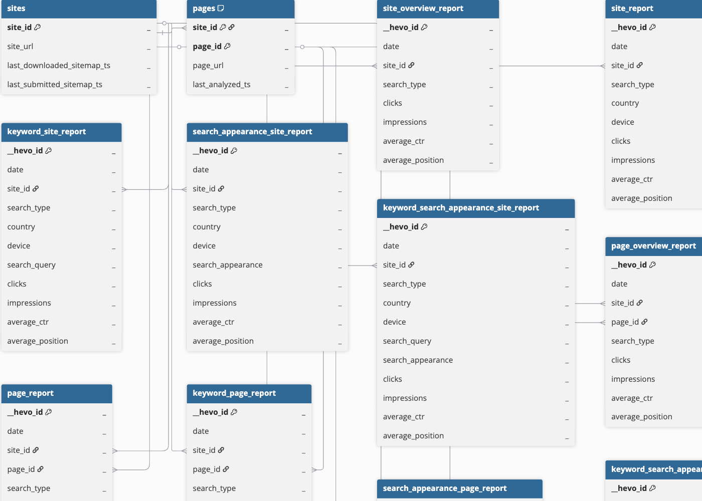 Google Search Console ERD