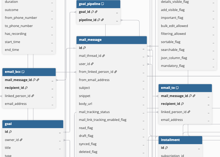 Pipedrive-ERD
