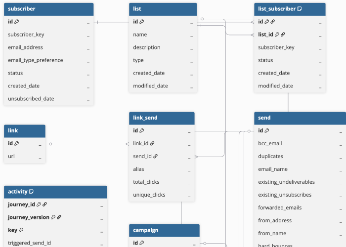 Salesforce-Marketing-Cloud-ERD