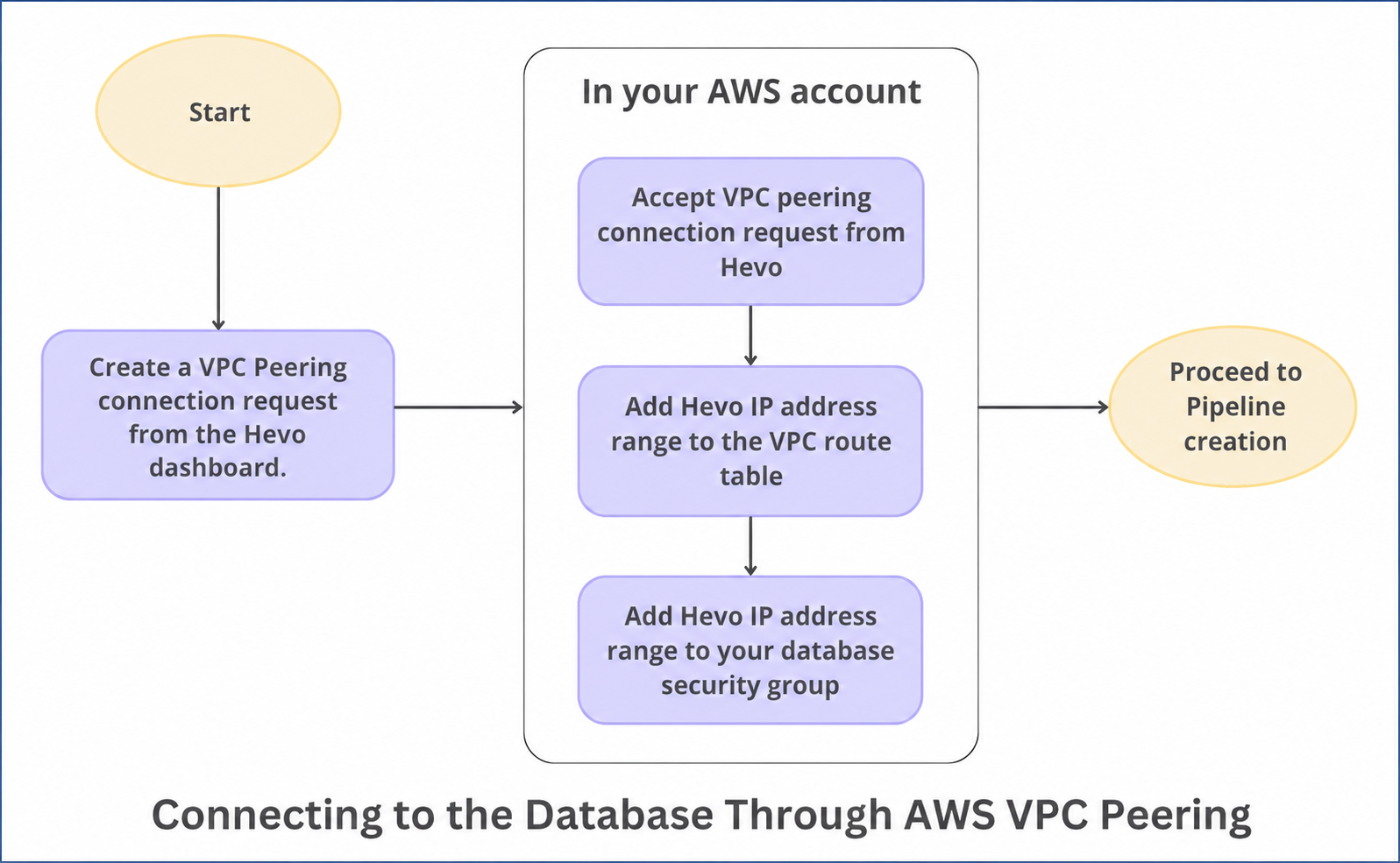 VPC Peering Connection