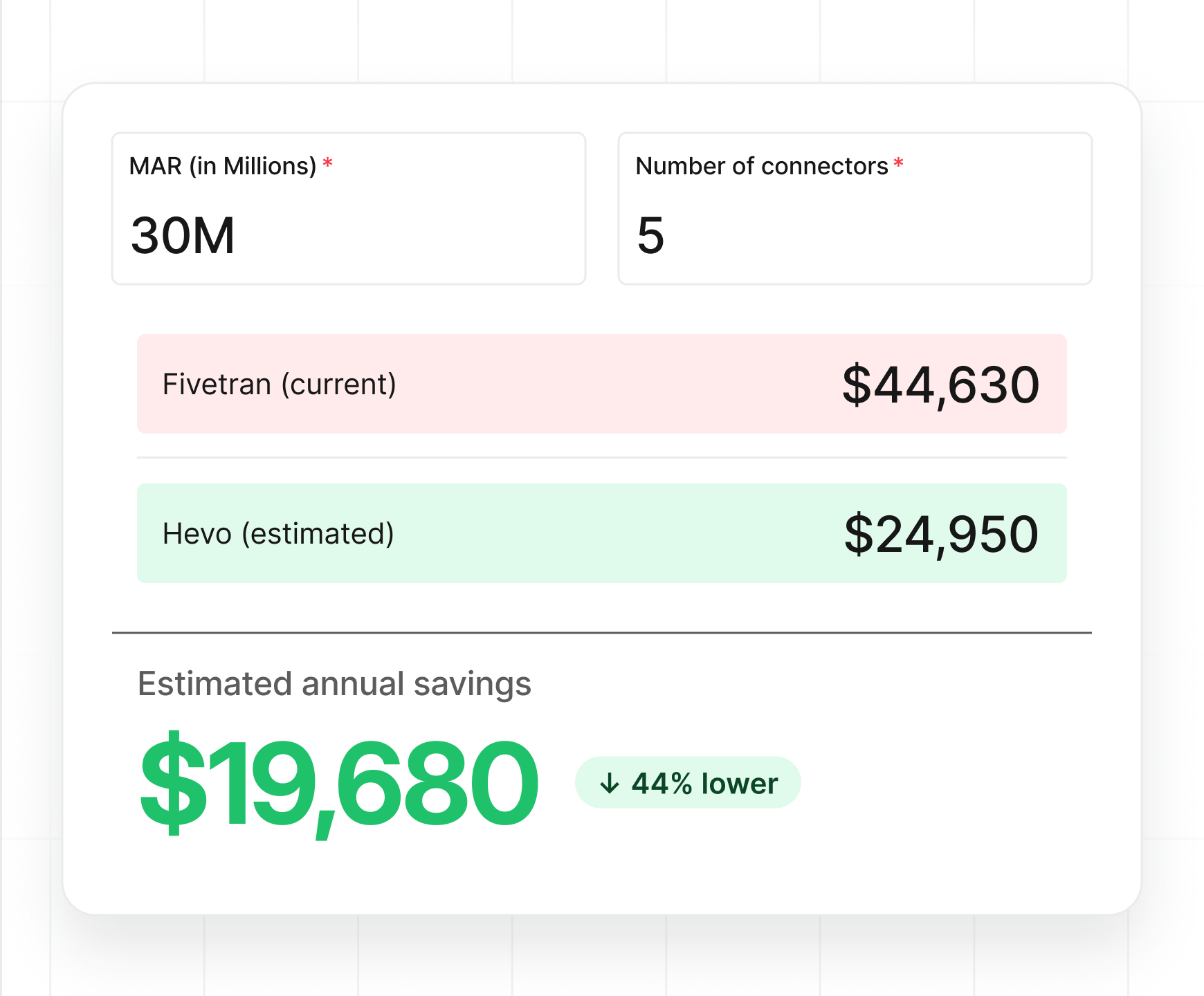 Estimated annual savings with Hevo vs Fivetran