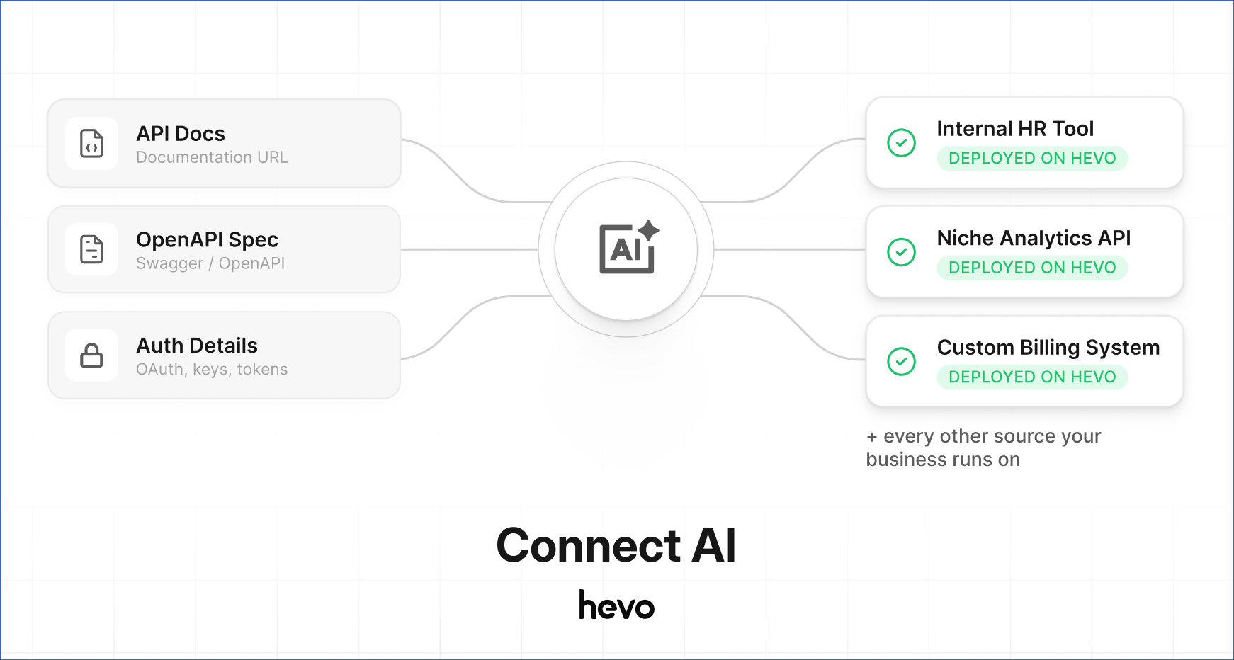 How Connect AI Builds a Connector