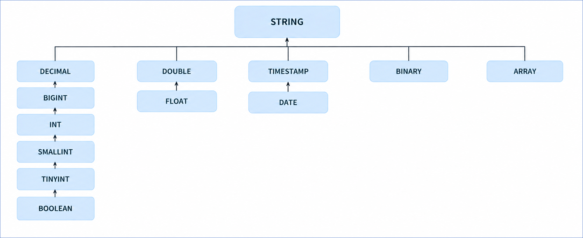 Databricks Data Type Hierarchy