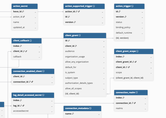 Auth0-Edge-ERD