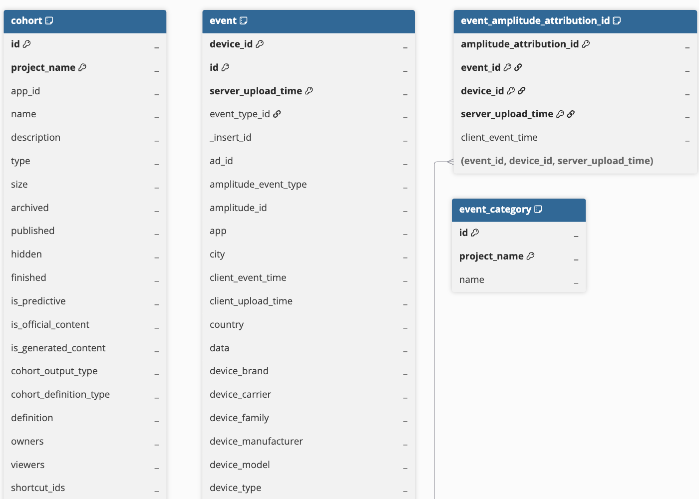 Amplitude-Analytics-ERD
