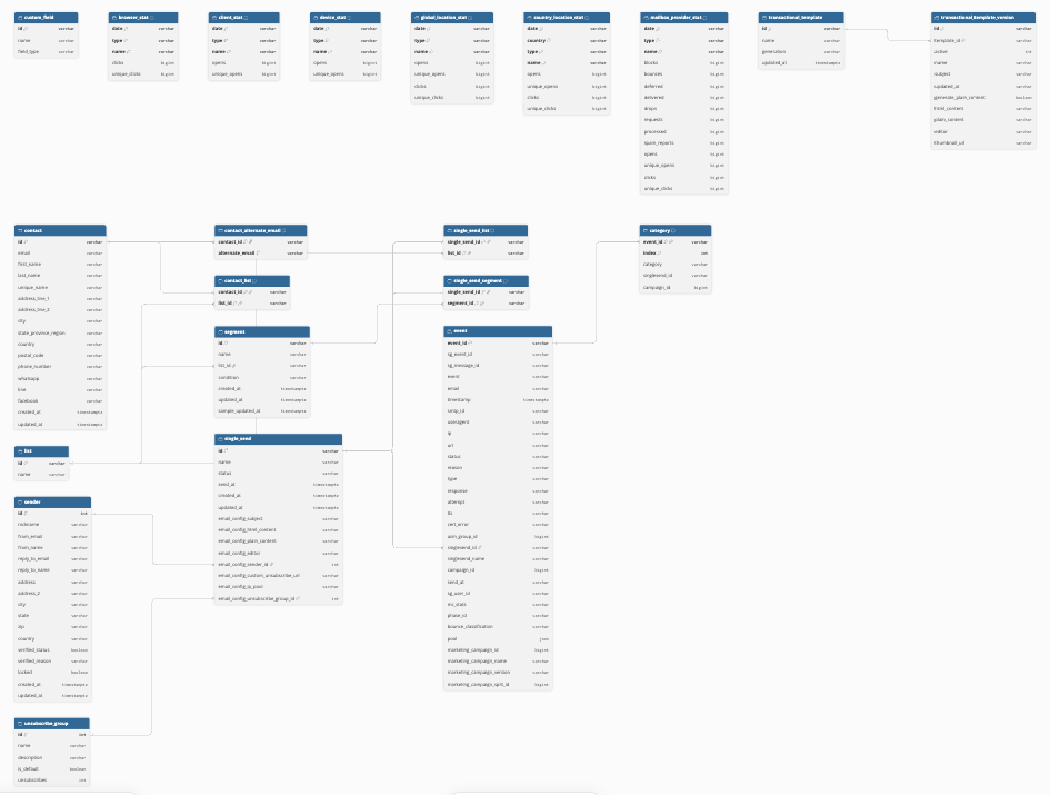SendGrid ERD