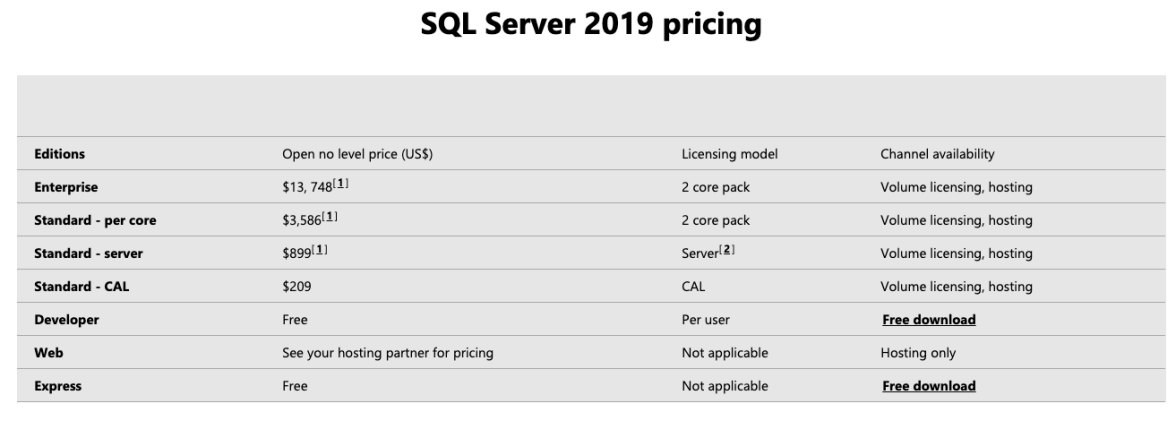 Oracle Vs Sql Server 14 Most Valuable Differences You