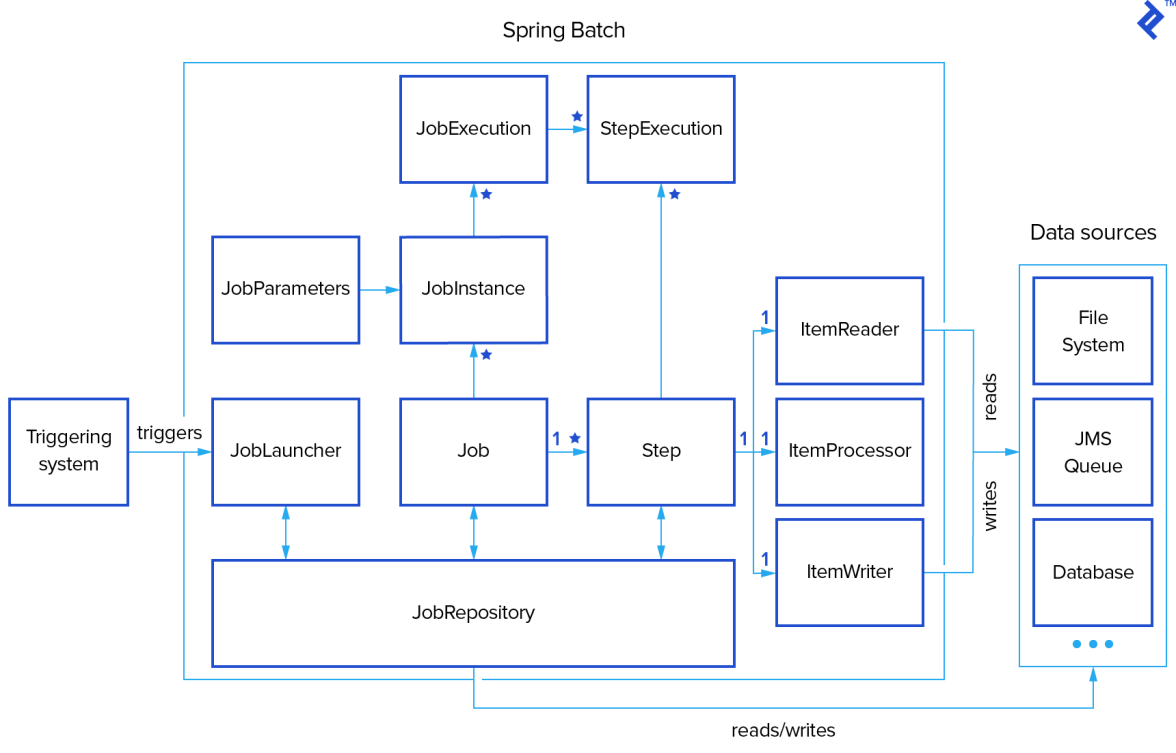 Spring batch quartz shop