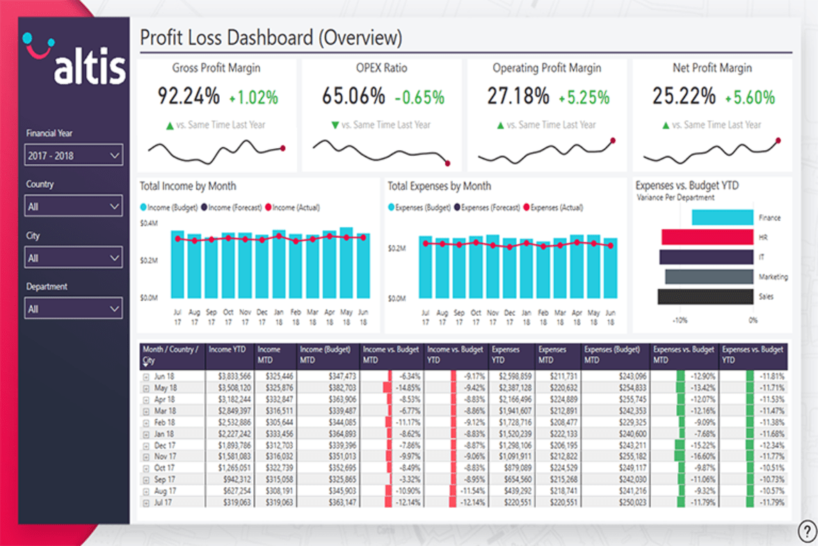 What is a BI Dashboard: Best Practices and Examples | Hevo