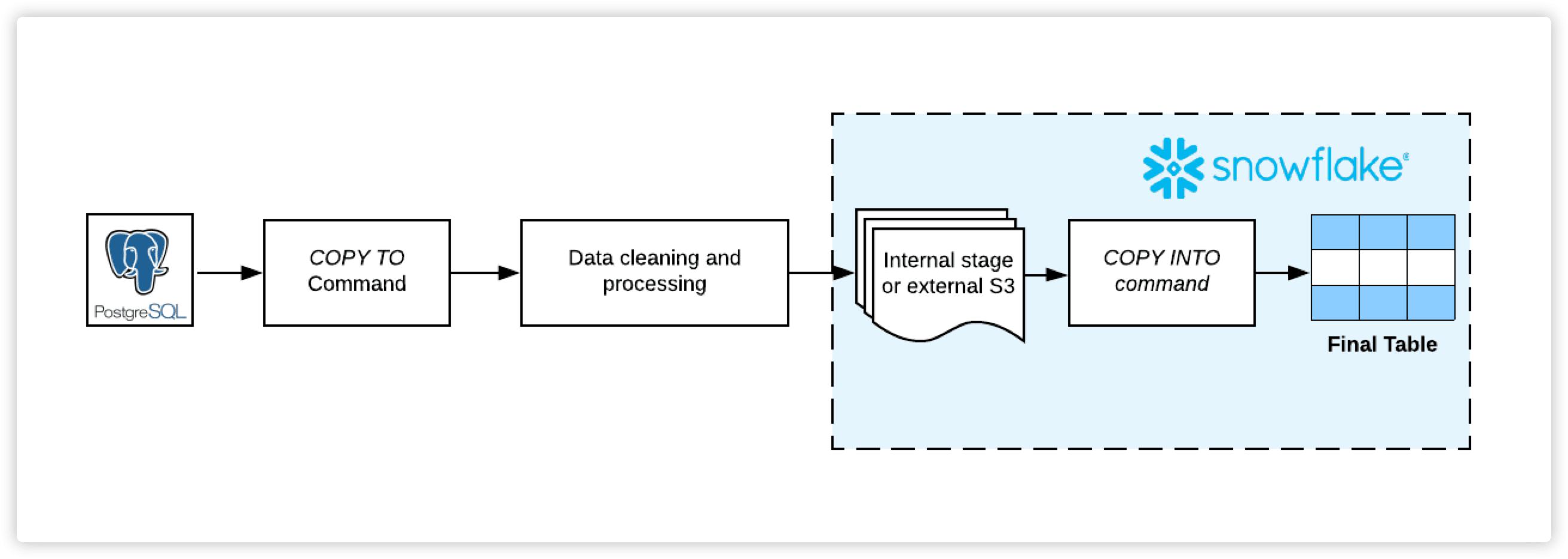 How To Replicate Postgres To Snowflake 4 Easy Steps how-to-replicate-postgres-to-snowflake-4-easy-steps