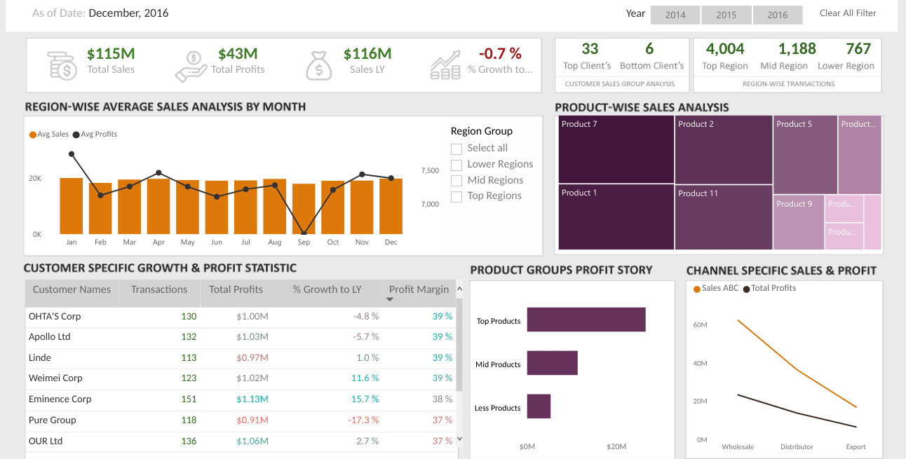 Painel de pagamento de clientes