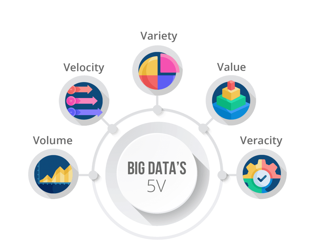 Velocity в больших данных. 5 V Биг Дата. Veracity of big data. Big data дегеніміз не.