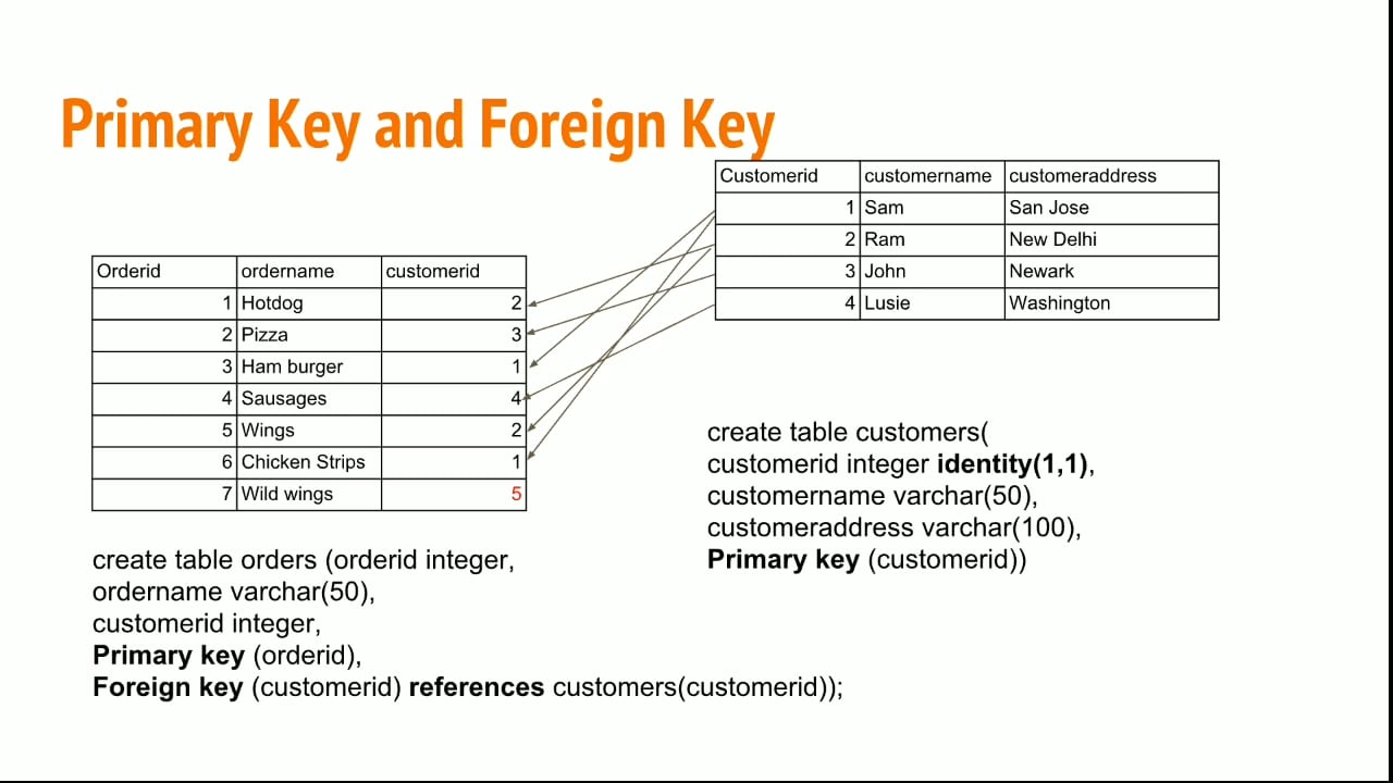 Redshift Primary Key & Foreign Key Constraints: Made Easy - Learn | Hevo