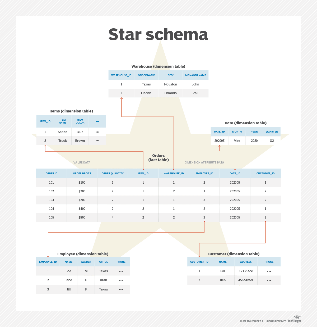Information schema tables