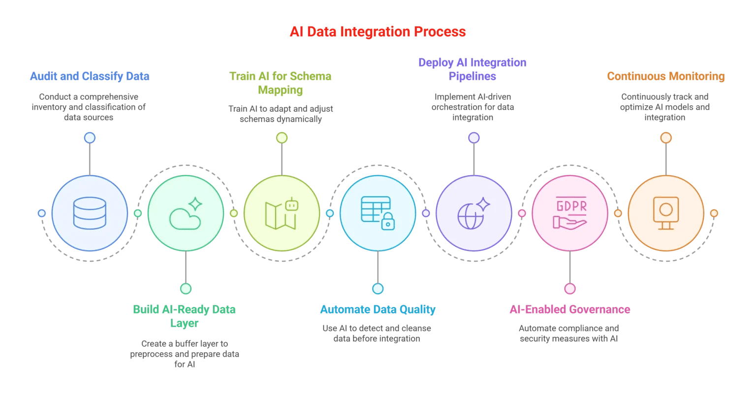 AI in Data Integration: Benefits, Use Cases, and Tools