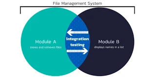 Image of Integration Testing