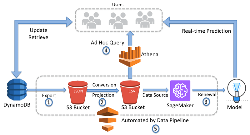 AWS Data Pipeline architecture