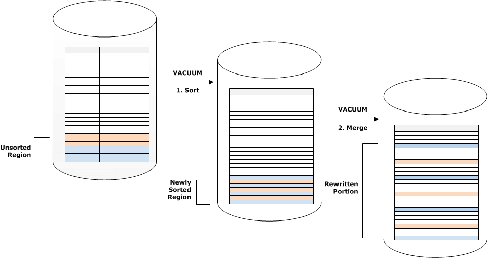 Sorting and Merging rows with Amazon Redshift Vacuum. 