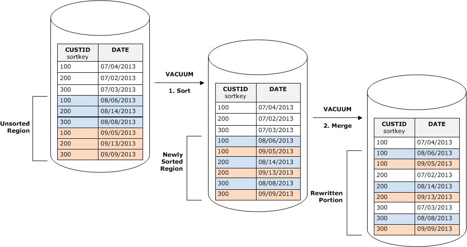 Using Amazon Redshift Vaccum to Sort Data.