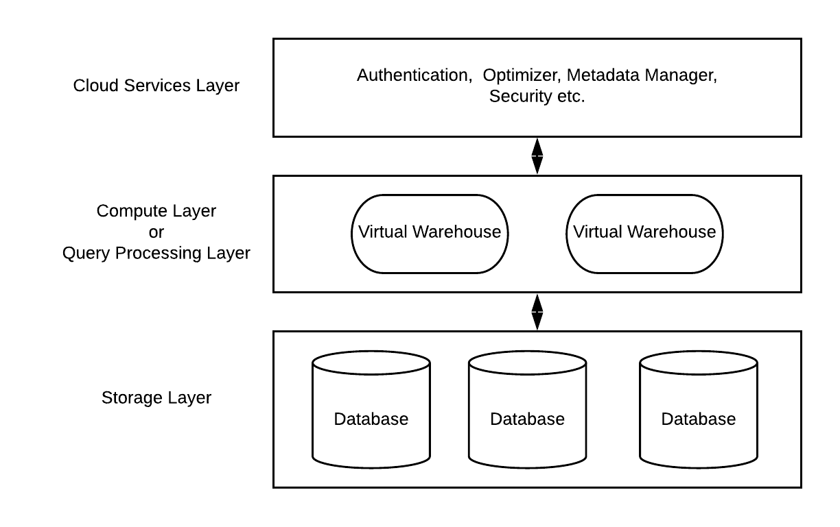 Snowflake Architecture: Hybrid Architecture