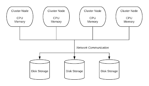 Snowflake Architecture: Shared-disk Architecture 