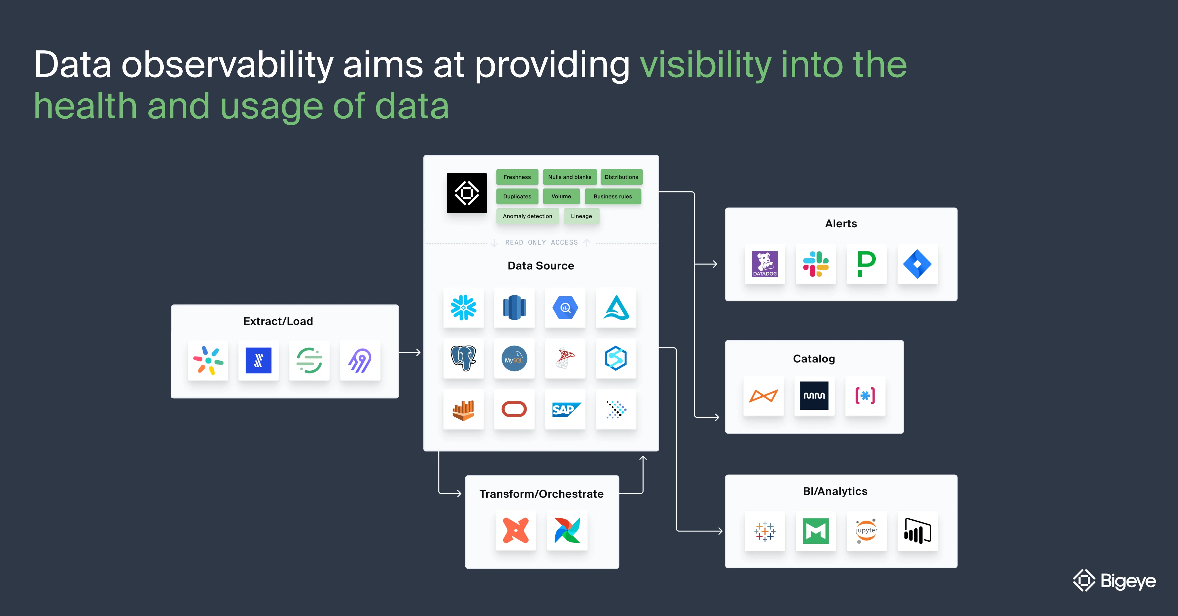 Data Observability Accelerates Data-Driven Transformation: Data Observability for Data Engineering