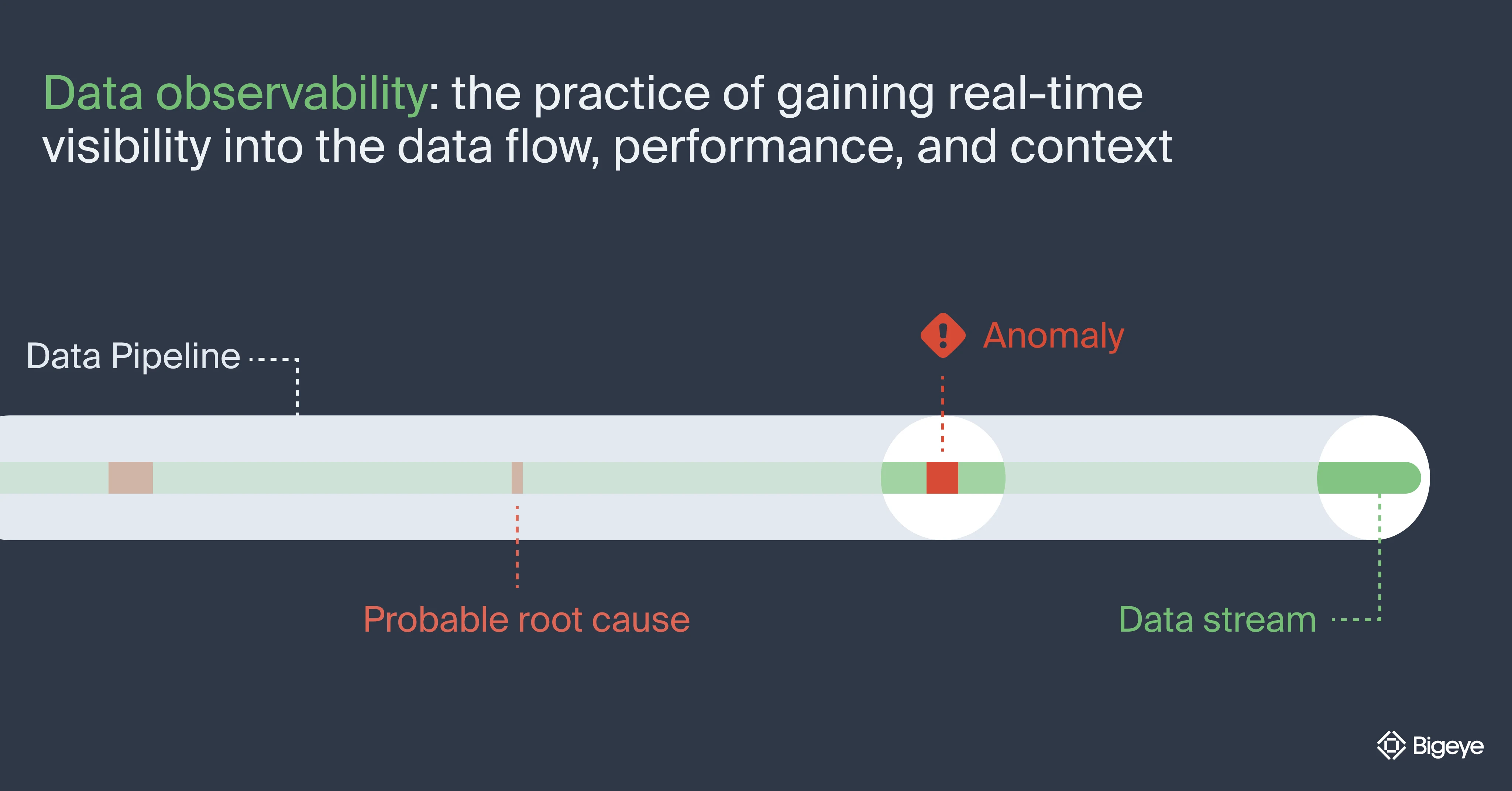 Data Observability for Data Engineering: Real-time context into data flow and performance.