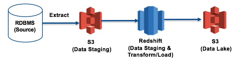 Amazon Redshift ETL Process
