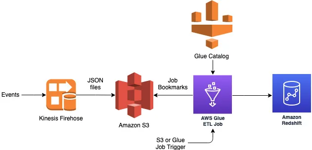 Redshift ETL: Amazon Redshift ETL with AWS Glue