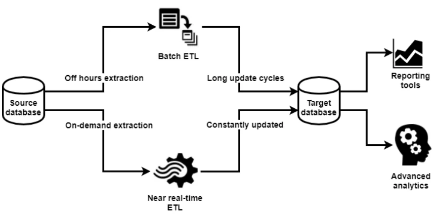 Batch vs RealTime ETL.